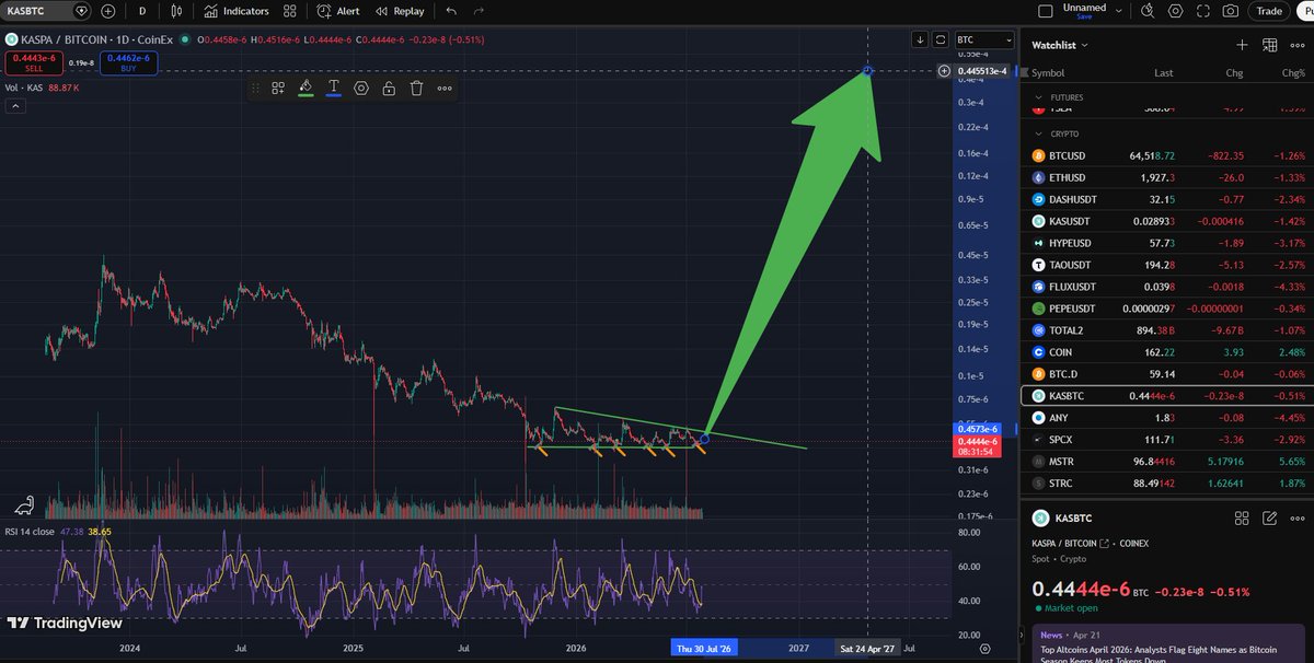 BobMcge01401565's tweet photo. When KASPA pulls a 100x vs BTC I will not even be surprised. I will be satiated.
Keep in mind BTC could easily quadruple from where it is making the $KAS play a 400x in $$$$
Bottom is in all you KASPA haters. It's up only time. For Months and months #BLOCKDAG #DAGKNIGHT #VPROGS https://t.co/GoQLu9UC8n