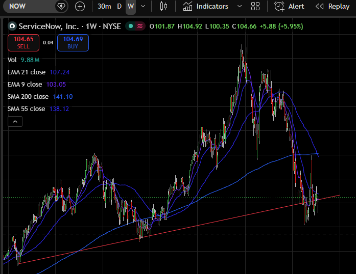 mlahayeBE's tweet photo. $NOW - I like this LT chart! Would like to see a weekly close about the line. https://t.co/bV7lr0SaBj