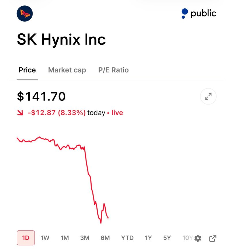 StockSavvyShay's tweet photo. $MU and $SKHY fall more than 5% after $CXMT jumps nearly 500% in its Chinese IPO to a $500B valuation.

This selloff looks way overdone since CXMT has no meaningful HBM presence and lacks access to $ASML EUV leaving the highest-margin part of memory market largely unaffected. https://t.co/pRynCBBpCd