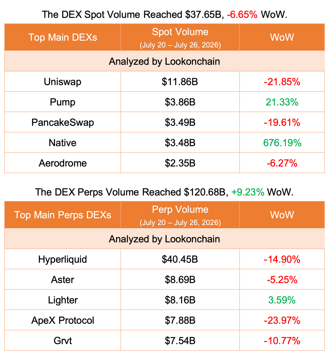 lookonchain's tweet photo. July 20–July 26, 2026 #LookonchainWeeklyReport

🟢 Overview
Stablecoin supply was little changed last week, while DEX trading cooled and institutional activity remained muted, with public companies reducing 360 BTC and Bitmine buying just 9,946 ETH.

🟢 Stablecoin Market
The total stablecoin market cap increased by $113.2M.

🟢 Spot & Perps Trading Volume on DEXs
DEX trading cooled last week, with spot volume down 6.65% and perp volume down 14.9% WoW.

🟢 Protocol Revenue
Top protocol revenue remained steady, while Pump revenue rose 28% and https://t.co/QVKNwYdGRP posted the fastest growth of the week (+8,739%).

🟢 Last week, 6 companies decreased their $BTC holdings by a combined 360 $BTC($23.22M).

🟢 Institutional/Whale Activity
#Strategy neither sold nor bought back any $BTC, and #Bitmine bought only 9,946 $ETH($19.38M) last week.