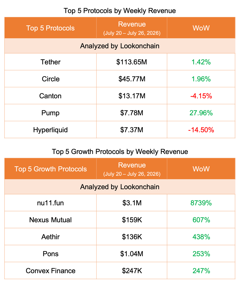 lookonchain's tweet photo. July 20–July 26, 2026 #LookonchainWeeklyReport

🟢 Overview
Stablecoin supply was little changed last week, while DEX trading cooled and institutional activity remained muted, with public companies reducing 360 BTC and Bitmine buying just 9,946 ETH.

🟢 Stablecoin Market
The total stablecoin market cap increased by $113.2M.

🟢 Spot & Perps Trading Volume on DEXs
DEX trading cooled last week, with spot volume down 6.65% and perp volume down 14.9% WoW.

🟢 Protocol Revenue
Top protocol revenue remained steady, while Pump revenue rose 28% and https://t.co/QVKNwYdGRP posted the fastest growth of the week (+8,739%).

🟢 Last week, 6 companies decreased their $BTC holdings by a combined 360 $BTC($23.22M).

🟢 Institutional/Whale Activity
#Strategy neither sold nor bought back any $BTC, and #Bitmine bought only 9,946 $ETH($19.38M) last week.