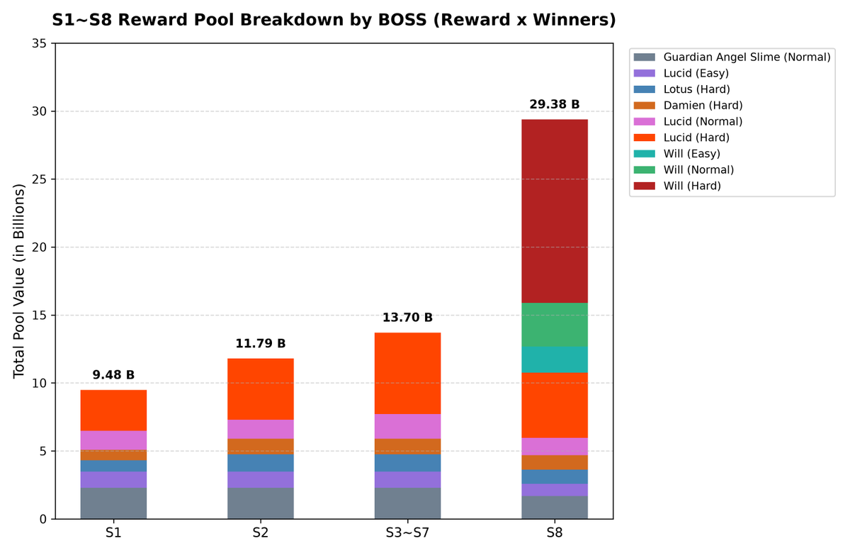 CryptoKevinMSU's tweet photo. Ever since Hard Lucid dropped on 1/29, the Ascendant Tier Raffle Event was introduced alongside it.

Looking at it season by season, even though the total NESO released has gradually increased and shifted heavily toward higher-difficulty bosses, high-CP players still feel a noticeable drop in their actual NESO earnings—simply because more and more players are now capable of clearing top-tier boss content.

Will the release of Will finally turn the tide? Let’s wait and see! 👀

@MaplestoryU
#DearMSNDiary #MapleStoryN #MSN