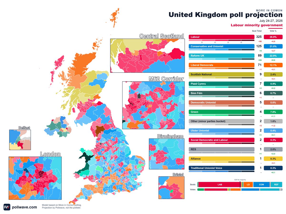 PoliwaveWebsite's tweet photo. New UK More in Common Poll seats projection

🌹 LAB: 325 (-86)
🌳CON: 124 (+4)
➡️REF: 88 (+84)
🔶LDM: 71 (-1) 
💛SNP: 9 (nc)
🐉PC: 7 (+3)
🌍GRN: 4 (-)
🦁RES: 1 (+1)

🌹Labour Minority Government

*Feel free to ask for any constituency*

(+/- change from 2024 UK General Election) https://t.co/IZGGSJFbvo