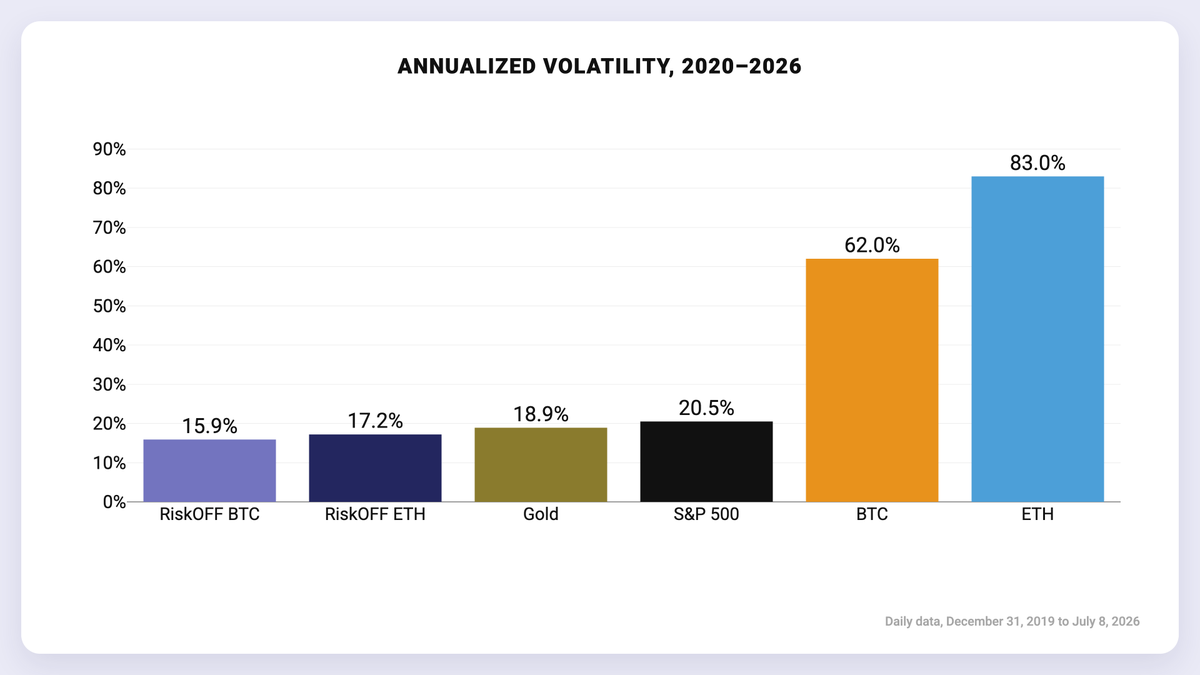 TheRiskProtocol's tweet photo. Crypto runs on two reserve assets, BTC and ETH, and both have halved more than once since 2020. Lenders haircut them, stablecoin issuers fear them, and treasuries survive them. The volatility is priced into everything, because it has to be.

So we took six years of daily data, crashes included, and measured what happens when the volatility is removed at the token layer itself. The result is RiskOFF, a token built with BTC and ETH as underlying, that ran calmer than gold and the S&P 500.

Stability has a new home 🧵