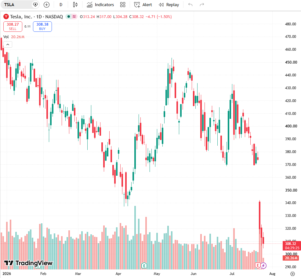 LukeBennettFin's tweet photo. 🔥 US Market Full Bullish Rally Today 📈
All 3 major US indexes closed firmly higher, Dow Jones hit brand new all-time highs after geopolitical tensions cooled down entirely.
Top gainers driving today’s upside:
🚗
$TSLA Surged over 6% leading mega-cap tech rebound
👥 $META Locked in nearly 3% gains on solid AI outlook
$GOOGL $MSFT
$AAPL all climbed steadily
💾 Memory chip stocks bounced hard: $MU,
$WDC gained sharply amid AI storage demand boom
Hot Chinese stocks also rallied across the board $BILI $NIO $XPEV
Bulls are fully taking control right now.
Wondering which tickers still have upside room for tomorrow?
Follow me & shoot me a DM, I’ll send my handpicked daily bullish watchlist totally free 📊
#USStocks #Nasdaq #TechStocks #SwingTrading