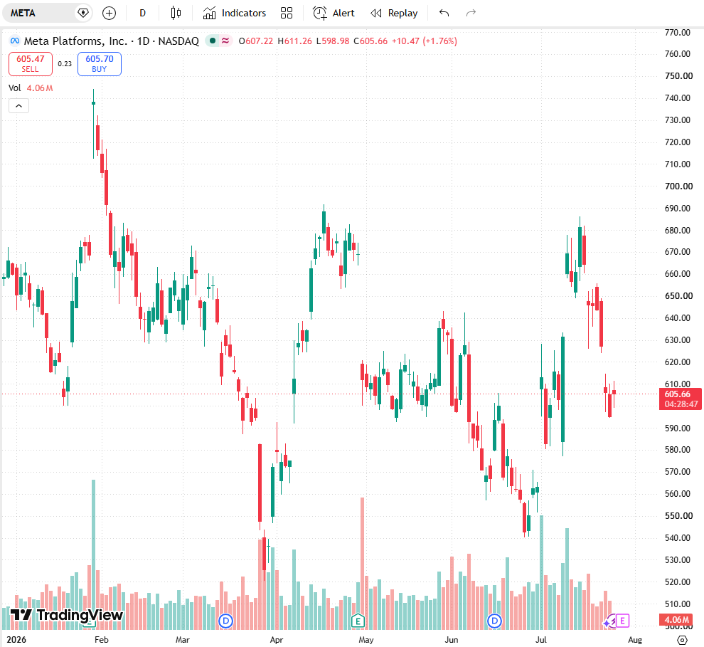 LukeBennettFin's tweet photo. 🔥 US Market Full Bullish Rally Today 📈
All 3 major US indexes closed firmly higher, Dow Jones hit brand new all-time highs after geopolitical tensions cooled down entirely.
Top gainers driving today’s upside:
🚗
$TSLA Surged over 6% leading mega-cap tech rebound
👥 $META Locked in nearly 3% gains on solid AI outlook
$GOOGL $MSFT
$AAPL all climbed steadily
💾 Memory chip stocks bounced hard: $MU,
$WDC gained sharply amid AI storage demand boom
Hot Chinese stocks also rallied across the board $BILI $NIO $XPEV
Bulls are fully taking control right now.
Wondering which tickers still have upside room for tomorrow?
Follow me & shoot me a DM, I’ll send my handpicked daily bullish watchlist totally free 📊
#USStocks #Nasdaq #TechStocks #SwingTrading