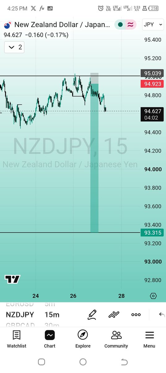 Norren_1's tweet photo. Progress on NZDJPY 13R trade
2.5R covered

The pair is NZDJPY, not NZDCAD, my mistake earlier. https://t.co/dIqavORvIh