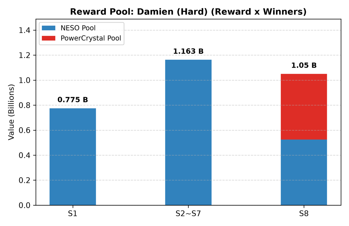 CryptoKevinMSU's tweet photo. Ever since Hard Lucid dropped on 1/29, the Ascendant Tier Raffle Event was introduced alongside it.

Looking at it season by season, even though the total NESO released has gradually increased and shifted heavily toward higher-difficulty bosses, high-CP players still feel a noticeable drop in their actual NESO earnings—simply because more and more players are now capable of clearing top-tier boss content.

Will the release of Will finally turn the tide? Let’s wait and see! 👀

@MaplestoryU
#DearMSNDiary #MapleStoryN #MSN