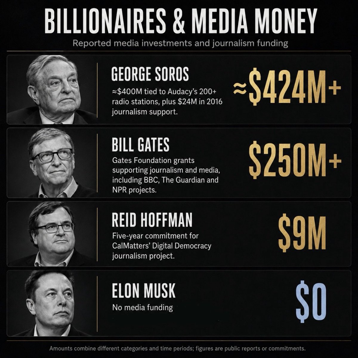 cb_doge's tweet photo. The rare billionaire list where Elon Musk is right at the bottom. 😂 https://t.co/jzgbOgDTvP