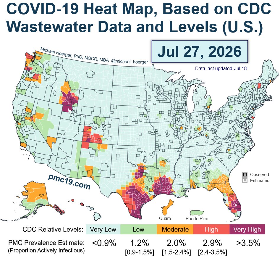 michael_hoerger's tweet photo. US COVlD Update, PMC, July 27, 2026

▪️10 hot spots (see Alt text)
▪️Persistent high/very high levels in TX
▪️FL, AK, HI, &amp; the continental northwest picking up
▪️1 in 198 people estimated actively infectious nationally
▪️1.57 million estimated weekly infections &amp; rising

(1/2) https://t.co/pSP6kjFApL