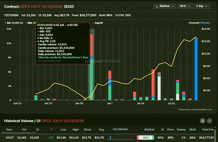 rom_etsuran's tweet photo. Rolling my $SPCX October 100p over to the 85p instead. https://t.co/WDHIBCa9aM
