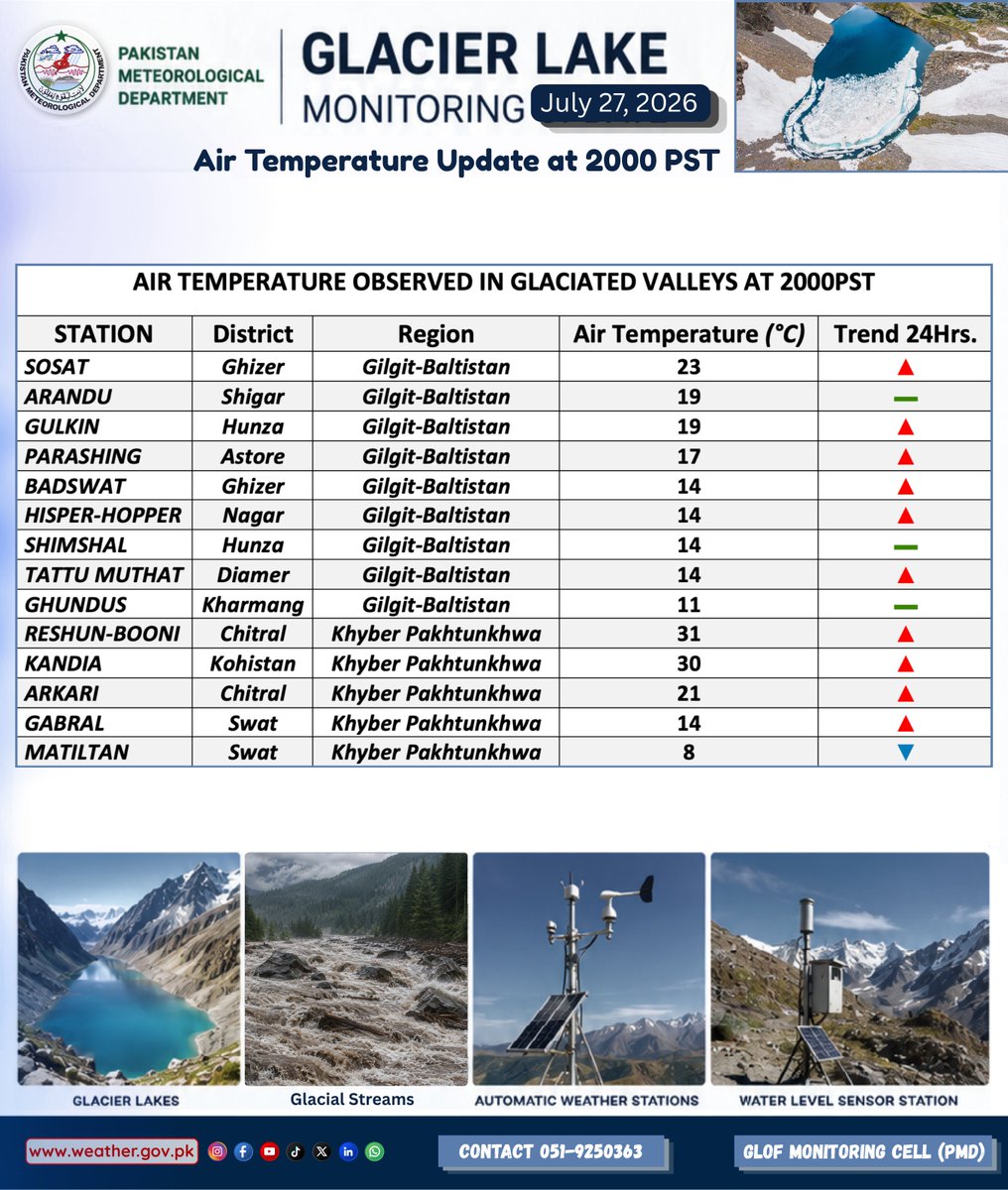 pmdgov's tweet photo. Glacier Lake Monitoring Update: Air Temperatures Observed Across Glaciated Valleys on July 27, 2026 at 2000PST.
#PMD #GLOFMonitoring #GlacierLakeMonitoring #PakistanWeather #AirTemperatureUpdate #GlaciatedValleys #GilgitBaltistan #KhyberPakhtunkhwa #NorthernPakistan #GlacierMelt https://t.co/h4KJYVW4Iy