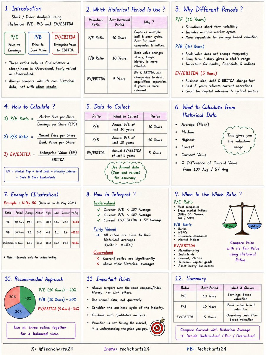 Techcharts24's tweet photo. 📊 Stock/Index Valuation Made Simple!

⚠️ This content is for educational purposes only and should not be considered investment advice.

#fundamentalanalysis #trading #investing #Nifty #Finance https://t.co/xDw6je9dJd