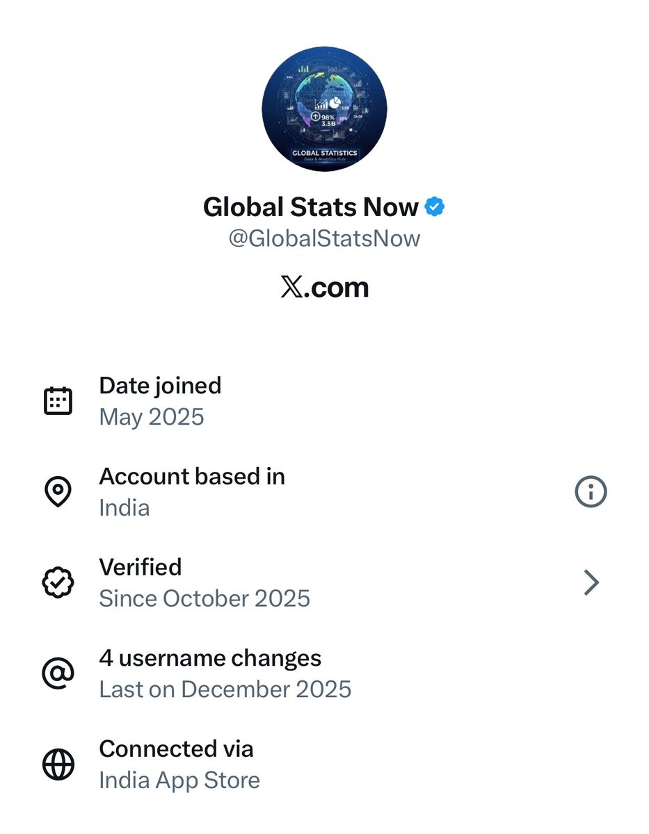 N3SS11's tweet photo. @the_ghost_goat @stats_feed Here’s few more accounts based in India that spread lies and made up stats before. https://t.co/7ZlP5VwWuH