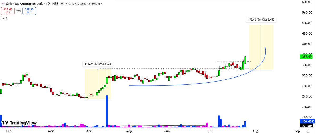 PowerTrade_'s tweet photo. 🚀 Oriental Aromatics looks ready!
📈 Higher Highs + Higher Lows
🎯 T:  ₹520

#Stocks #StockMarket #NSE #BSE #SwingTrading #Breakout #PriceAction #TechnicalAnalysis #Trading #Investing #IndianStocks #Momentum #Bullish  #Trader #StockAnalysis #MarketWatch  #OrientalAromatics https://t.co/KySJh1H9Og