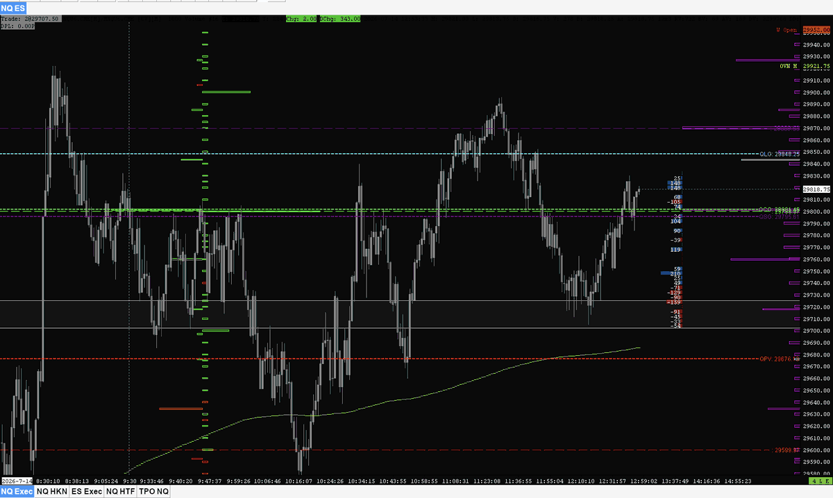 Sarkel20's tweet photo. Documenting the intraday execution process of an aspiring profitable trader. 
I trade NQ using Order Flow tools, AMT and Options Analytics (Open Interest, Convexity, Vol skew etc.)
I will be posting market analysis and executions - and provide full transparency trading props and a live account.
Main chart below.