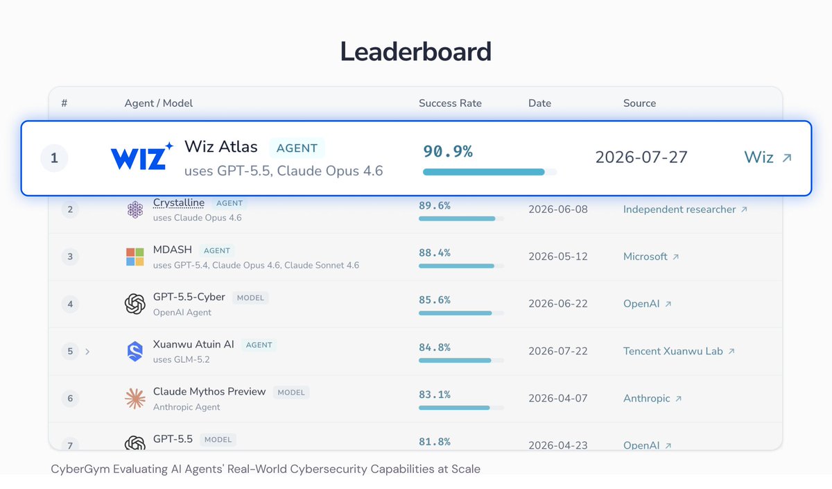 nirohfeld's tweet photo. Atlas, our AI vulnerability research system, is now ranked #1 on CyberGym. We've used it to discover and responsibly disclose more than 200 confirmed vulnerabilities across gVisor, Linux kernel, containerd and many other projects. 

Here’s how Atlas works behind the scenes 🧵 https://t.co/lC6Y9SonoR