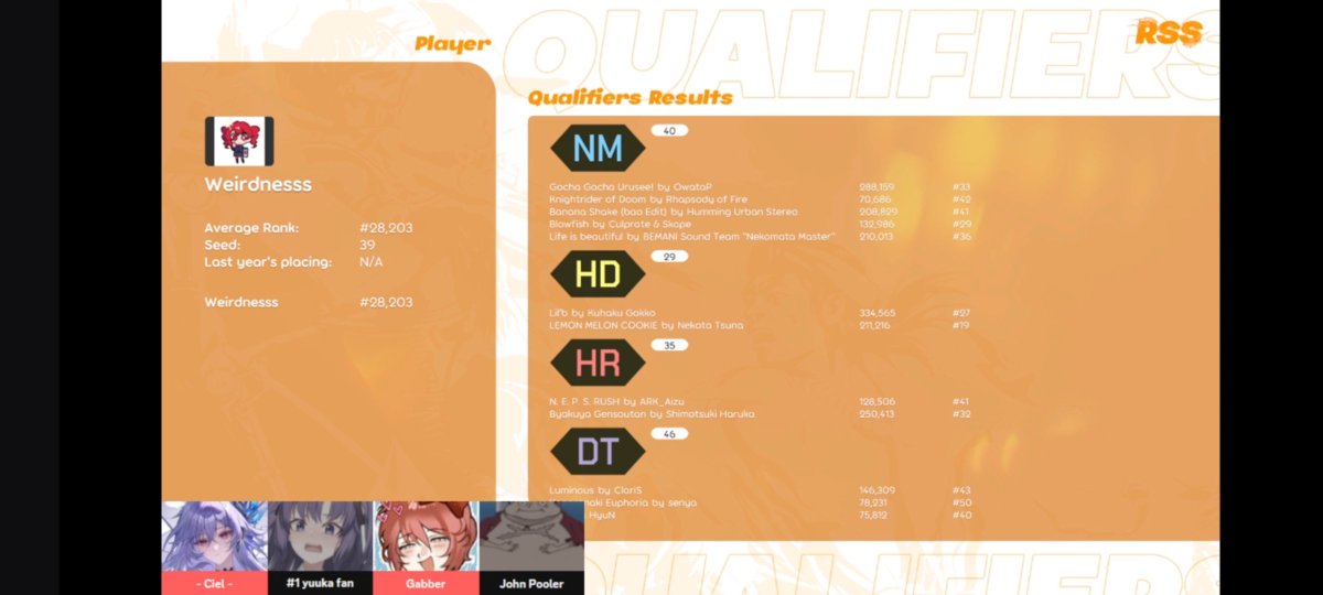 Wrdnsss's tweet photo. Rare post + qualifiers post again
I could've done better but even if i had my best scores, i don't think i wouldve qualified still. Im happy with this performance.

Next up is phrc, just waiting for the tryouts, will most likely be my last try this year, im gonna be busy. https://t.co/Z4ABjuNs5d