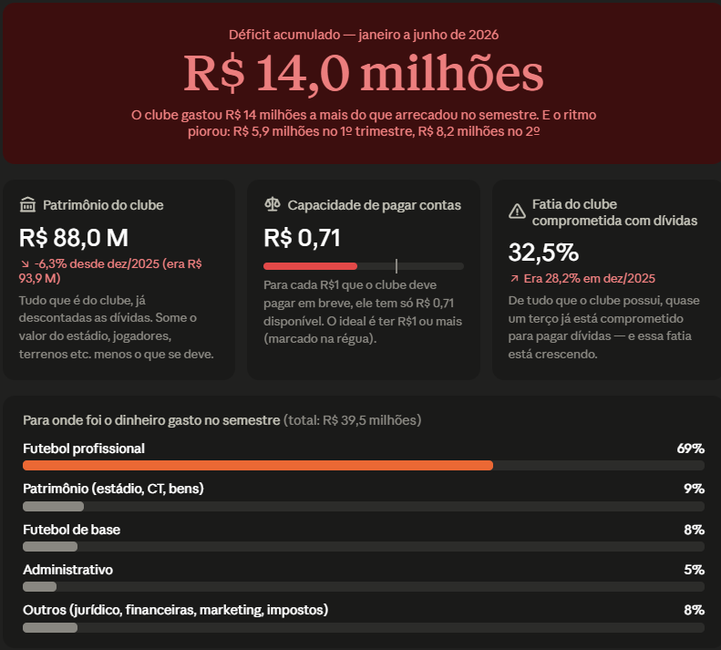 douglaszanettee's tweet photo. @marcusdarolt Pequeno resumo dos números pelo Claude. Situação financeira bem preocupante. https://t.co/R9buKYLRtJ
