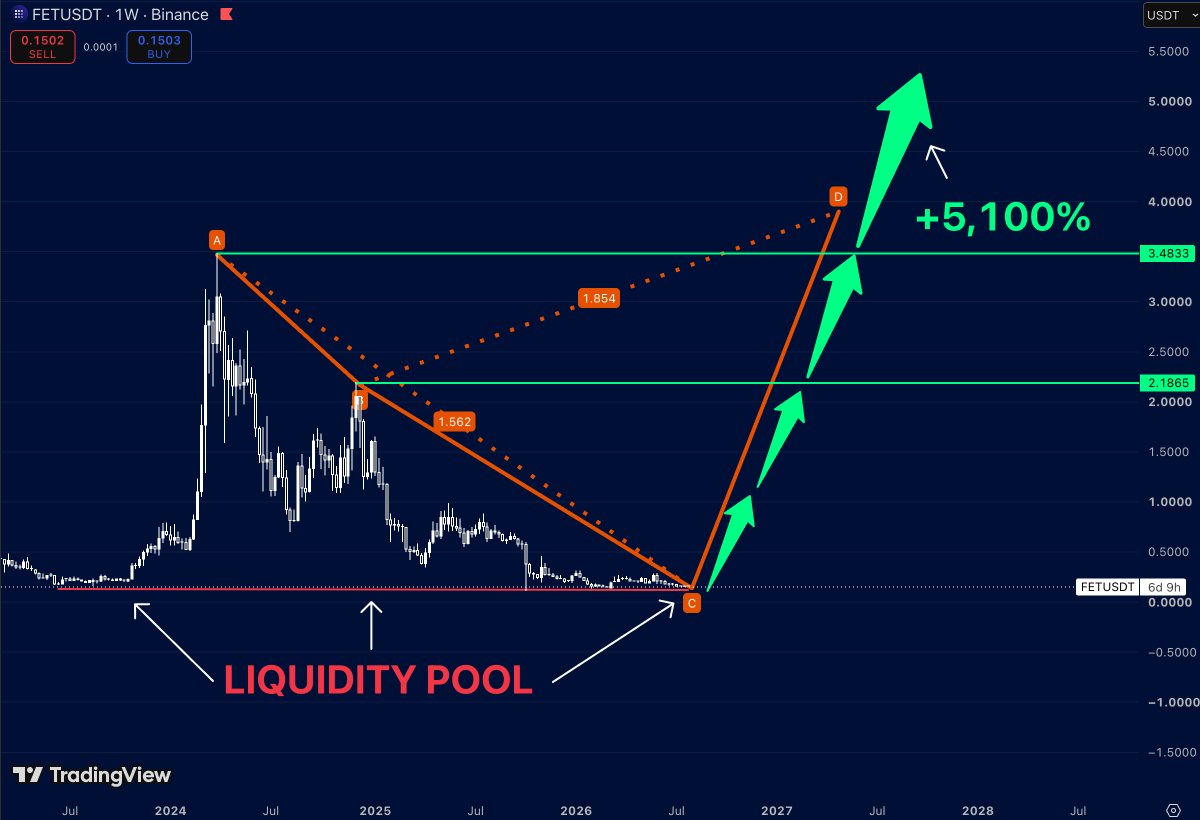 TakePr0fitN0w's tweet photo. $FET has completed a multi-year correction back into a major liquidity zone. 

If this base holds, the chart points toward one of the strongest recovery setups among large-cap AI tokens.

For nearly three years, sellers controlled every rally.

Now price is sitting on the same liquidity area where long-term demand has repeatedly stepped in.

The first major objective is $2.19.

Reclaiming that level would confirm that the long-term trend has shifted back in favor of buyers.

Above it, the next resistance sits around $3.48.

Breaking that zone would put the previous cycle highs back within reach and likely attract a fresh wave of momentum.

From current levels, the full move projects more than 5,000% upside.

If the AI narrative returns in full force, $FET is one of the charts that could surprise the market.