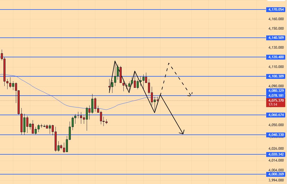 Emily_CFA's tweet photo. #XAUUSD #GOLD #FED #USA #UK #FOMC #PCE 

Although the market opened higher today, the subsequent upward momentum was limited; coupled with repeated pullbacks after early rallies, this indicates that the market is not exhibiting a strong, one-sided trend but is instead fluctuating at high levels.

The higher opening this Monday was driven by the weekend news that the U.S. had halted airstrikes on Iran; however, despite the initial rise, the overall bearish outlook for gold prices remains unchanged.

We continue to monitor the $4,116–$4,120 range as a key short-term resistance zone and maintain a strategy of shorting upon encountering resistance.

We are watching to see if the opening gap is filled, with support levels to monitor in the $4,050–$4,053 range.

Do not chase long positions at these high levels; the overall trend remains unchanged, and the strategy of shorting at resistance holds firm.

In the short term, focus on the critical resistance level of $4,080–$4,083. If the price fails to break through this zone, we will look to enter short positions targeting the gap fill at $4,050.

If the price stabilizes above $4,080, we will look toward the day's highs of $4,116–$4,120; however, as long as the price fails to firmly establish itself above $4,120, the bearish outlook for gold remains in effect.