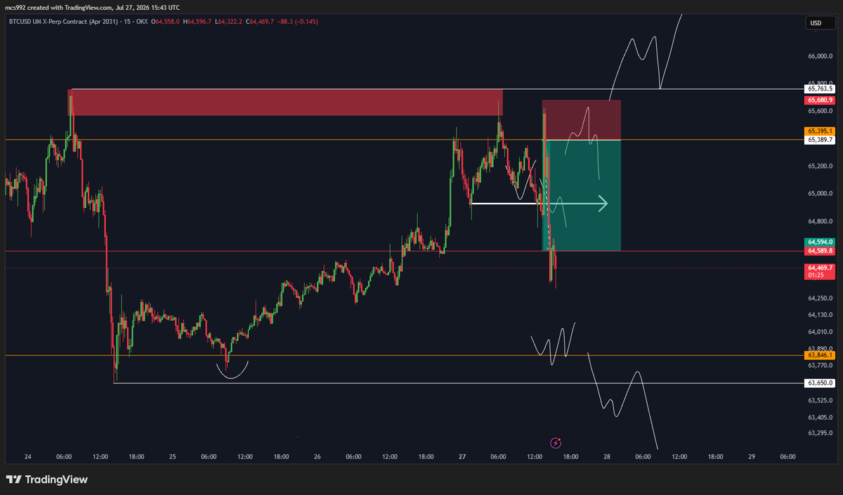 MichaelSch57801's tweet photo. $BTC #BTC Short van dagstart! https://t.co/aCJ7JJIsCx