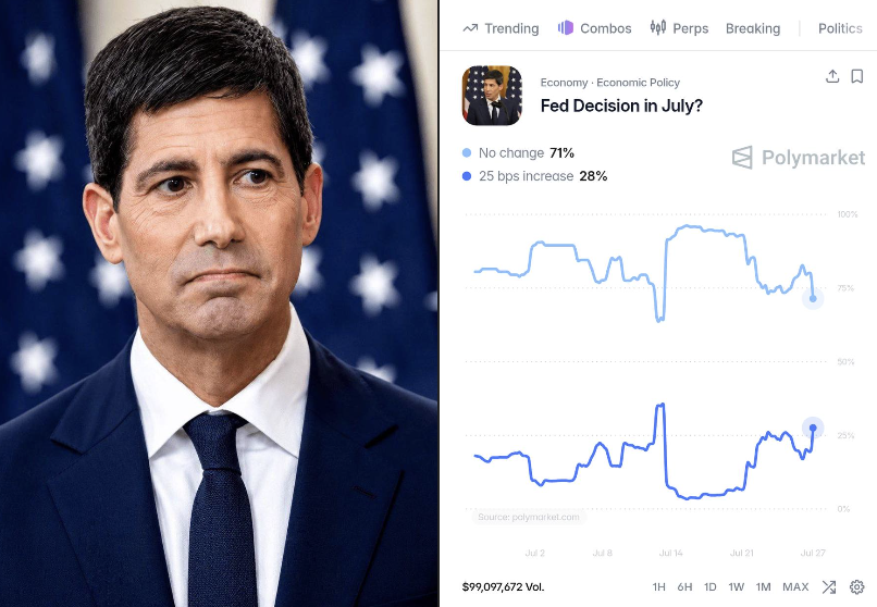 Btcexpertindia's tweet photo. 🇺🇸 Federal Reserve is not projected to cut interest rates at this week's FOMC meeting as per Polymarket.
#FOMC #FED #RateDecision https://t.co/zS1O2Oe6Yk