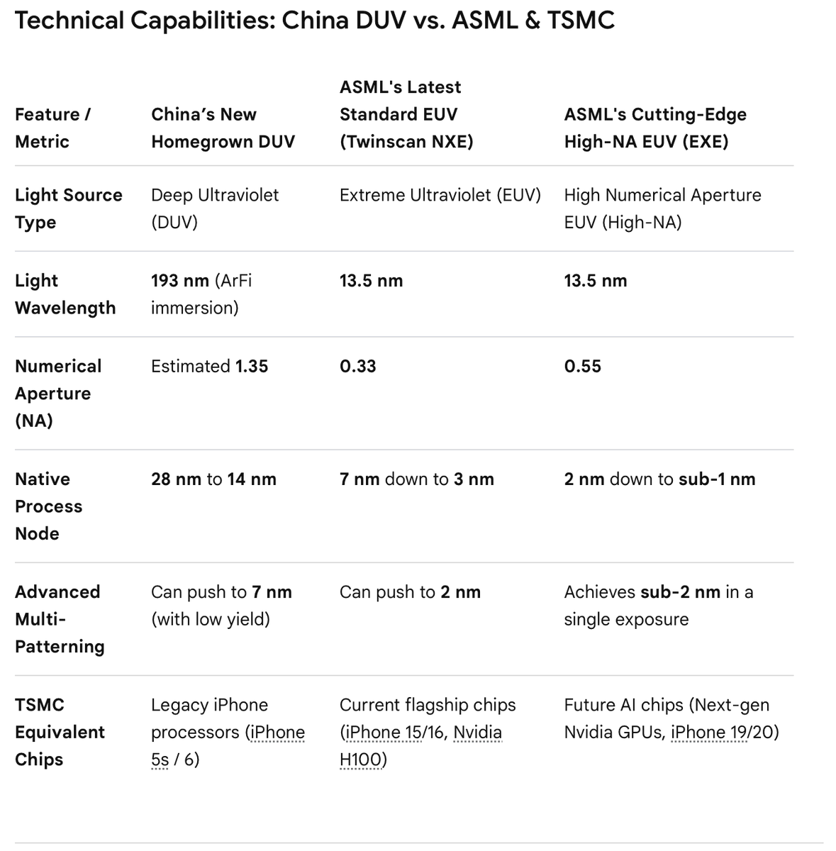 IanAndrewsDC's tweet photo. Probably worth buying the dip in chip stocks today. Panic over China DUV machines seems overblown: https://t.co/NwYyfMGUGl