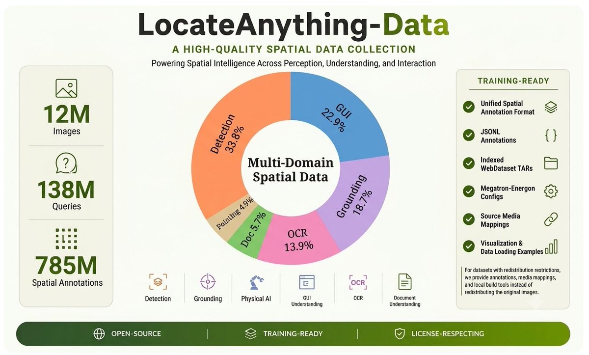 ZhidingYu's tweet photo. Better multimodal models need better spatial data.

Today we’re open-sourcing LocateAnything-Data — a high-quality, training-ready spatial data collection with 12M images, 138M queries, and 785M annotations spanning multi-object detection, referring expression grounding, physical AI, GUI understanding, OCR, and document understanding.

With the community response to LocateAnything, we believe that making its training pipeline more reproducible would be valuable to the community. Alongside the data, we’re also releasing:
• Unified spatial annotations
• JSONL annotations
• Indexed WebDataset TARs
• Megatron-Energon configs
• Source-media mappings
• Visualization & data loading examples

LocateAnything-Data integrates many outstanding public datasets under a unified spatial annotation format while fully respecting their original licenses and usage terms. For datasets with redistribution restrictions, we provide annotations, media mappings, and local build tools instead of redistributing the original images. Huge thanks to all the researchers and open-source contributors whose datasets, tools, and models made this release possible.

📦Dataset: https://t.co/zrREIt6ivC
📄Paper: https://t.co/L8UXhkooOo
🤗Model: https://t.co/SmjoTwNORN