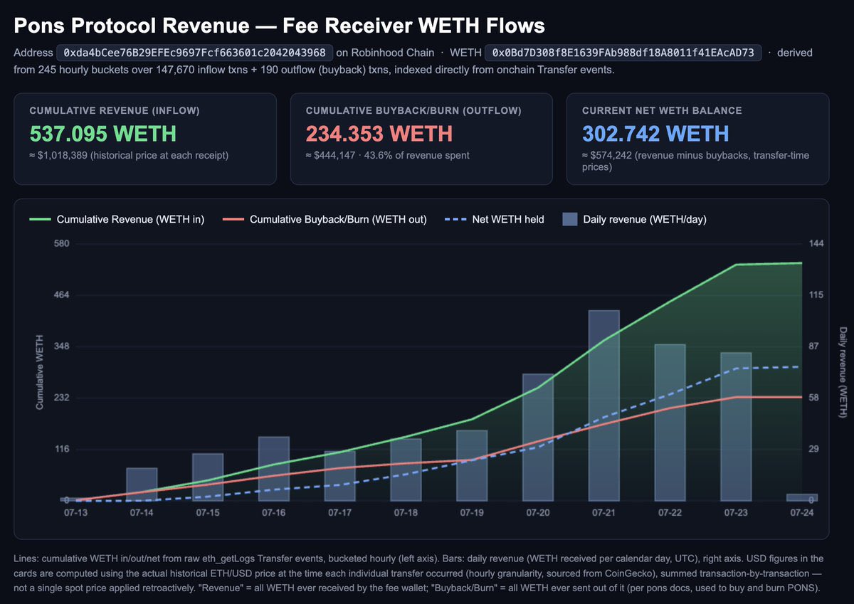 breakoutcaller's tweet photo. $PONS could 10x 🚀
Revenue inflows > $1M WETH, with 43% already fueling buybacks 🔥. Net balance climbing, chart trending up, and momentum building. On‑chain cash machine + aggressive burns = supply squeeze incoming. Don’t sleep on this catalyst. #Crypto #DeFi https://t.co/lhyAUzO8xr
