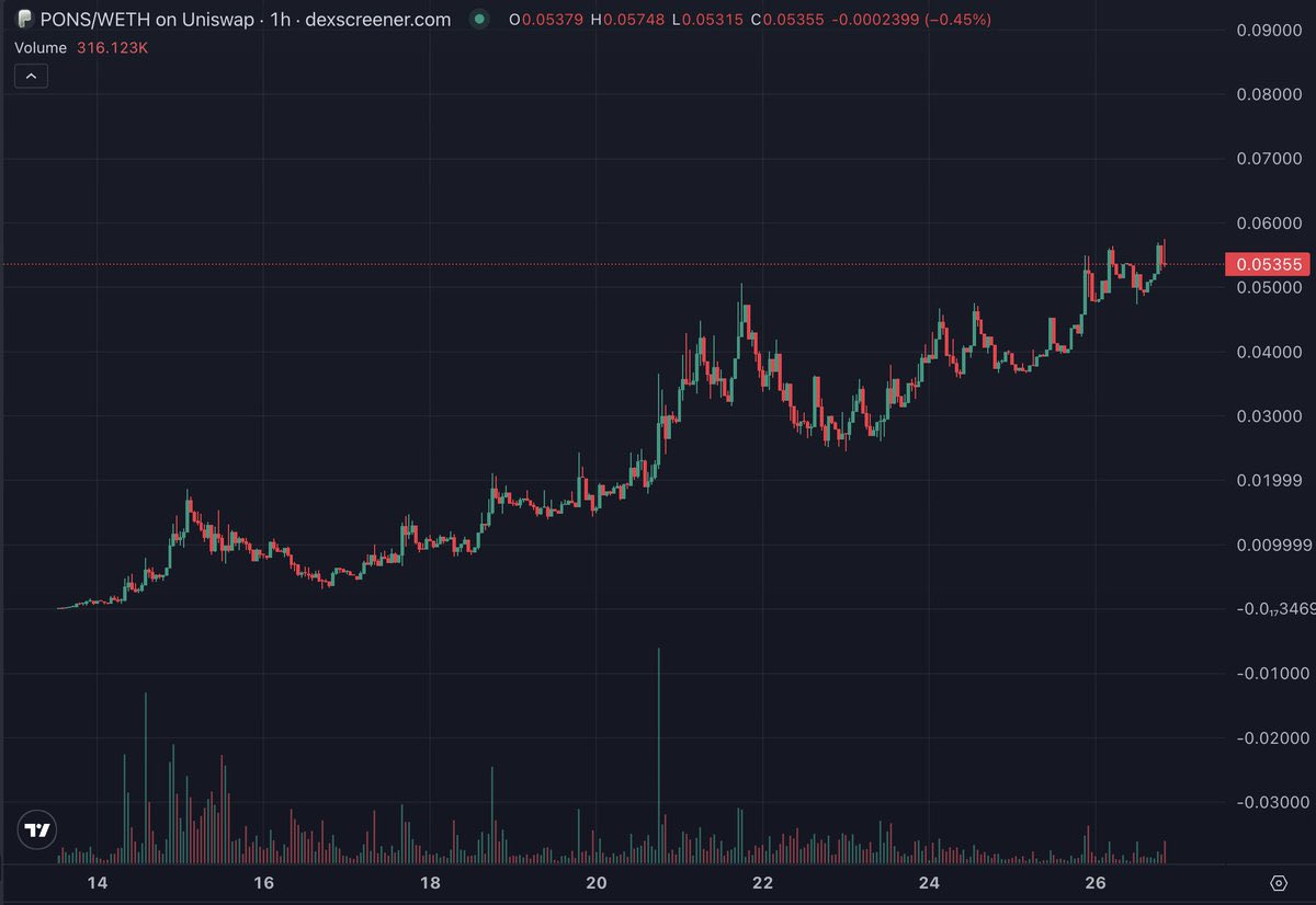 breakoutcaller's tweet photo. $PONS could 10x 🚀
Revenue inflows > $1M WETH, with 43% already fueling buybacks 🔥. Net balance climbing, chart trending up, and momentum building. On‑chain cash machine + aggressive burns = supply squeeze incoming. Don’t sleep on this catalyst. #Crypto #DeFi https://t.co/lhyAUzO8xr