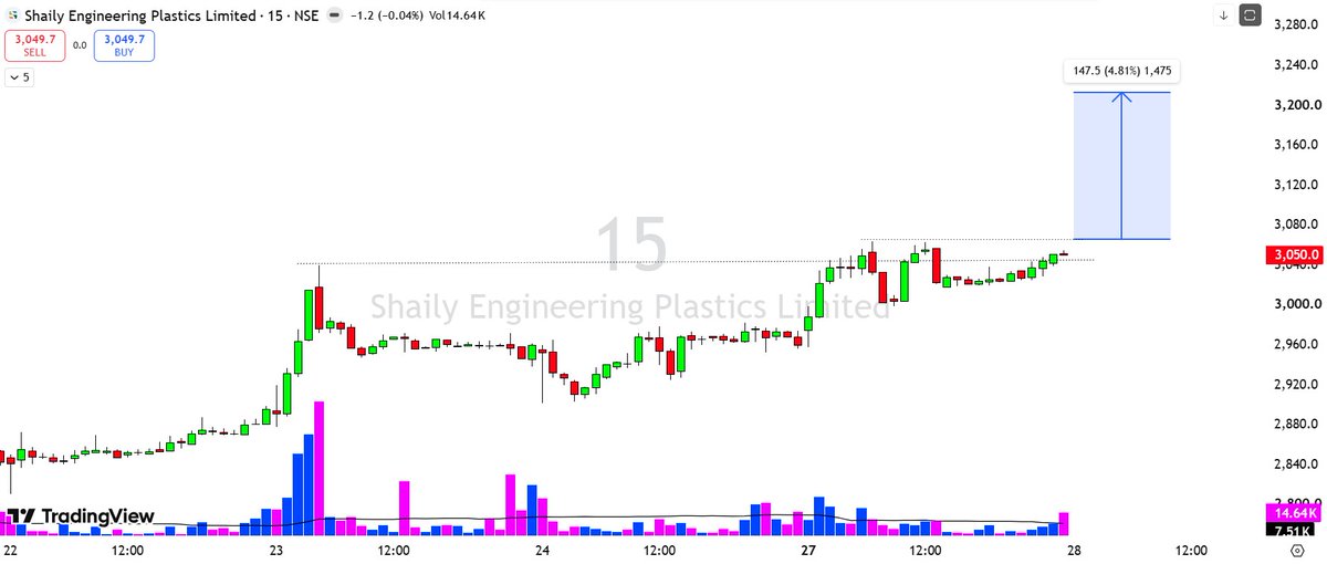 PowerTrade_'s tweet photo. Shaily Engineering Plastics looks ready for the next leg up.

Entry: Above ₹3,050
Target: ₹3,200
Risk management is key.
#ShailyEngineering #StocksToWatch #NSE #Breakout #SwingTrading #PriceAction #Momentum #Investing #IndianStocks #Bullish https://t.co/MwAs1LiCXO