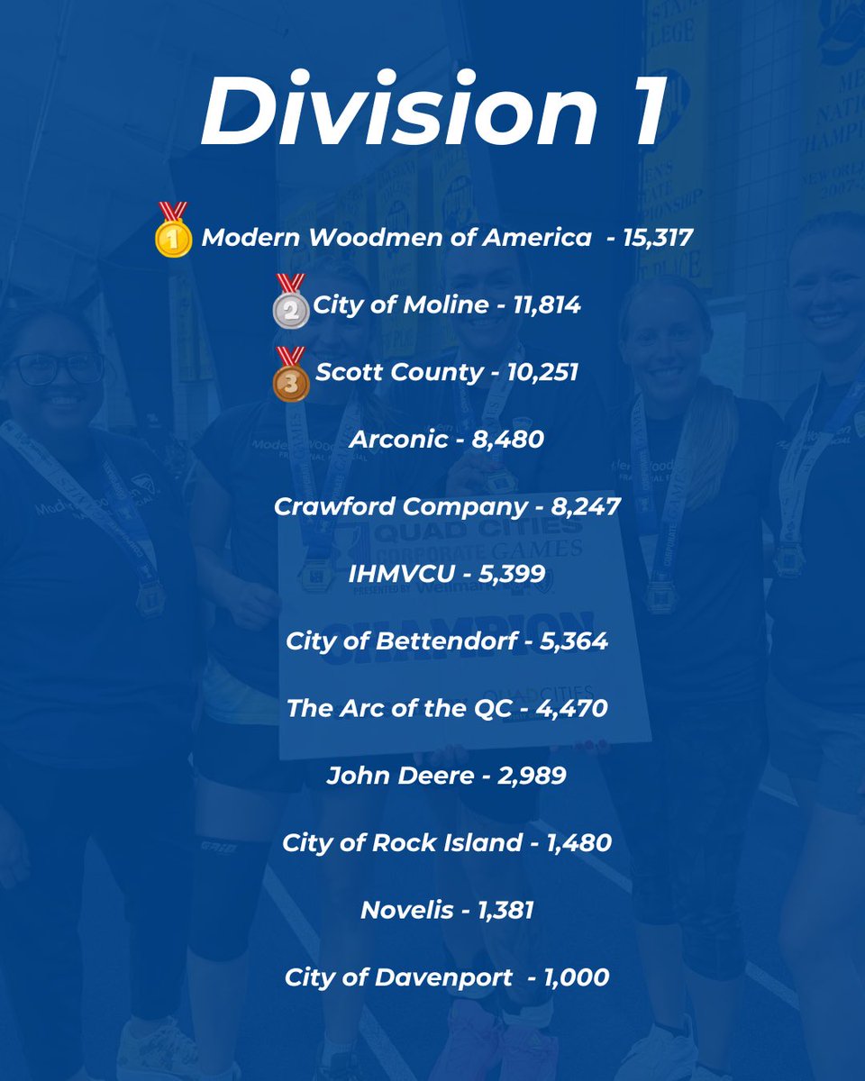 qccorpgames's tweet photo. The race isn’t over yet! 👀 Check out the latest leaderboard as we head into our final week! https://t.co/5RJE3CDpT7