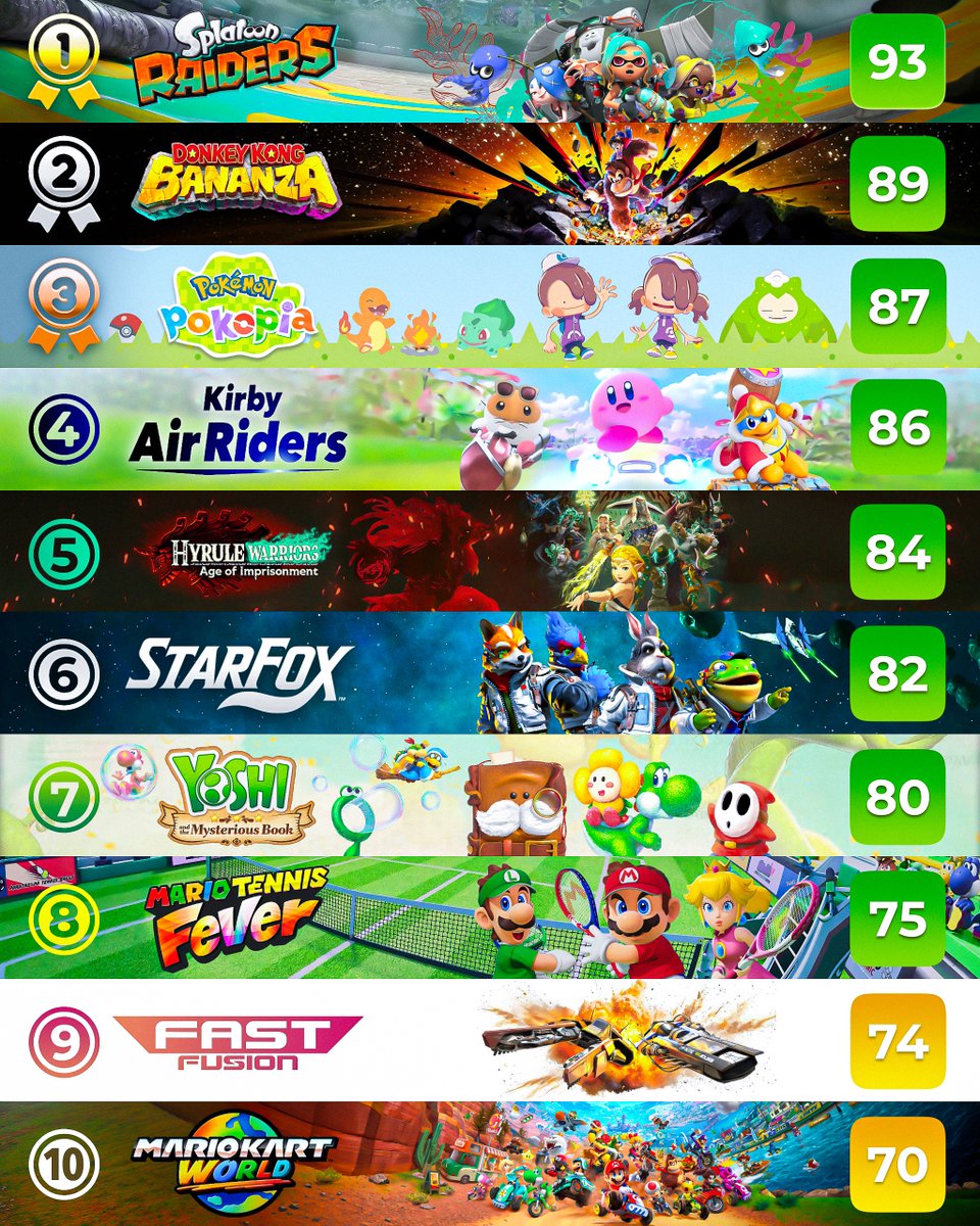 eStarland's tweet photo. The Top 10 User-Rated Switch 2 Exclusives! ✨ https://t.co/uErGACSwuP