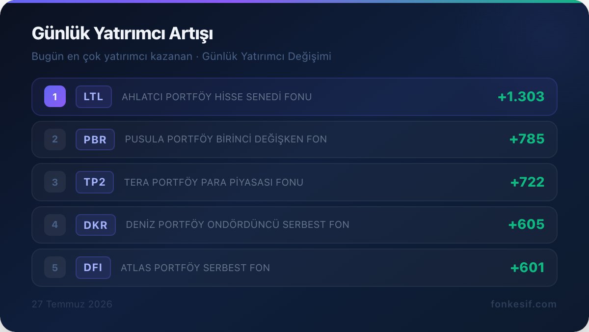 FonKesif's tweet photo. Bugün en çok yatırımcı artışı olan fonlar.

#LTL istikrarlı büyümesini sürdürüyor. https://t.co/pobPDCEbDz