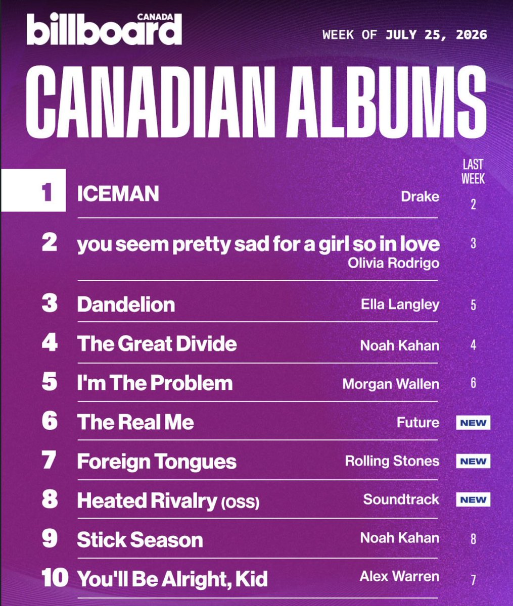 DrakeChart's tweet photo. Drake’s “ICEMAN” returns to #1 on the Billboard Canadian Albums Chart, over 2 months after release 🥶🧊 

This is the album’s 5th week at #1, after spending its first 4 weeks at #1. 

Drake’s ’ ICEMAN' had earned him his 16th No. 1 on the chart, breaking him out of a tie with Celine Dion and Taylor Swift for the most in the chart's 30-year history.