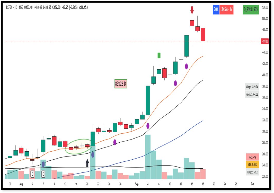 UnseenTrader5's tweet photo. π Unseen Trader #ChartDatabase #006/100
π―#Refex Ind | Aug'24
πFlag /Momentum setup π
β
strong upthrust 85%
β
Shakeouts + Price & Volume Consolidation +IB@ Ema
β
Low Risk entry
π Result +86% in 26days
#SwingTrading #PriceAction #Stocks #nifty #SmallCapGainers https://t.co/BTKuzNsawo