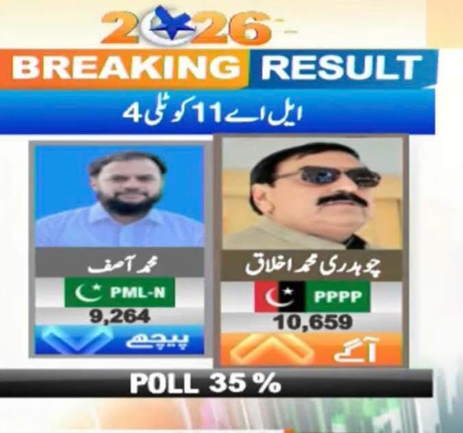 JamsheedAlitai2's tweet photo. ایل اے 11 کوٹلی 04 آزاد جموں و کشمیر اسمبلی سے پاکستان پیپلز پارٹی کے امیدوار چوہدری محمد اخلاق 10659 ووٹ لیکر آگے۔    

#میرپور_میں_تیر_چلےگا https://t.co/bhcXd8bYrF