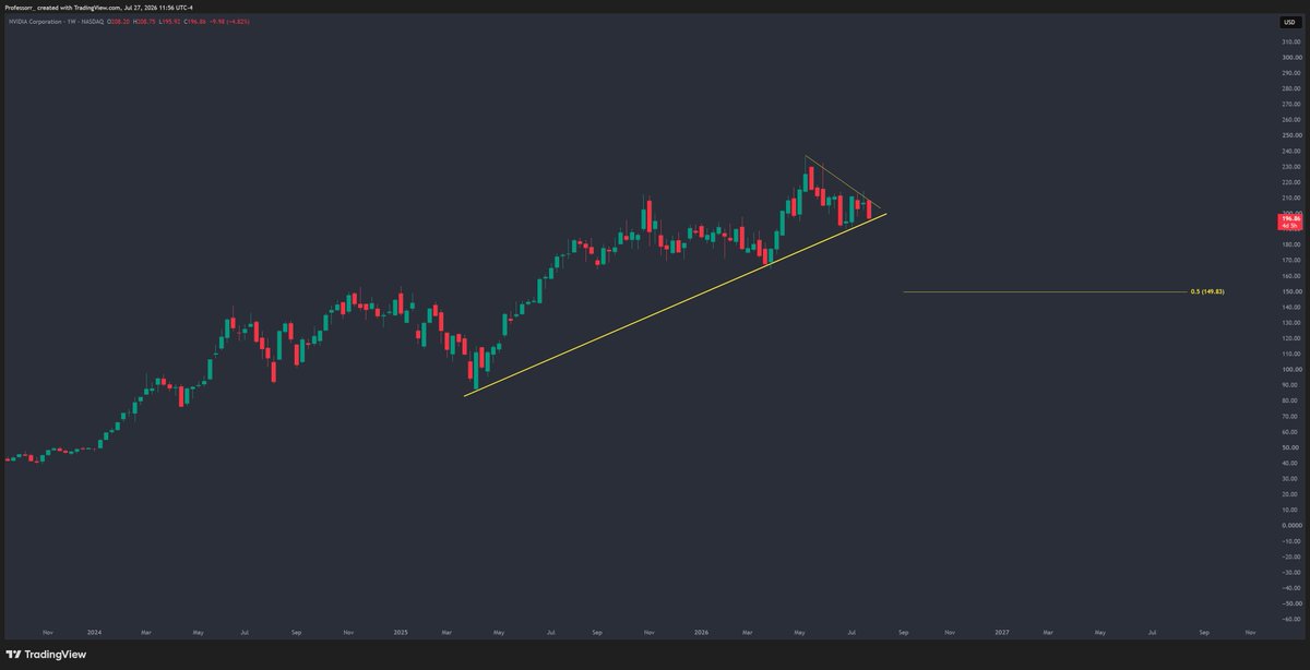 TheProfInvestor's tweet photo. Nvidia is currently testing its major 2025 trendline. 

If we lose this structural level, you better have your buy orders ready at 150. 

At 150, you are getting a massive 35% discount on one of the most powerful, cash-generating companies in the world. 

$NVDA https://t.co/61G5MdPpnv