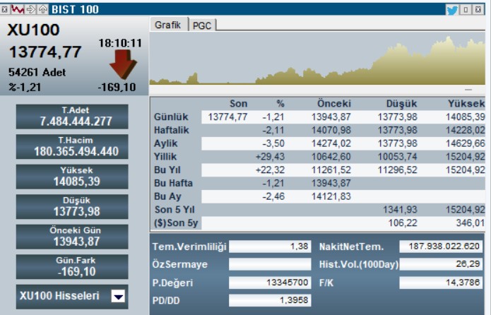 parafesorfinans's tweet photo. Çok uğraştılar 13.900 seviyesini kırıp endeksi geri çekmeye, Temmuz ayı bitmeden muradına ermişlerdir...

Şimdi çıkıp aralarında diyorlardır:

''Ver oradan abime bir 13.620 kıpkırmızı tavşan kanı olsun...''

Ondan sonra da 2. turda 13.180 hareketi için çayları BoFA ısmarlar, oldu bitti.

Bize de bol klorlu çeşme suyu düştü.

#Bist100 #Borsaistanbul #xu100 #borsa #bist30 #piyasa #xbank