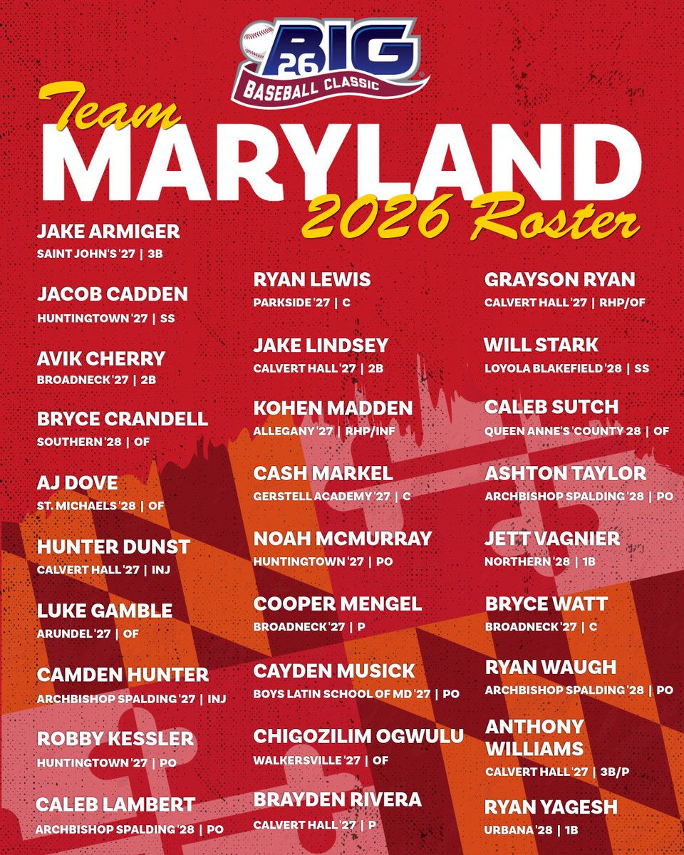 Big26Baseball's tweet photo. We are excited for the Big 26 Baseball Classic at FNB Field in Harrisburg this Friday-Sunday, July 31-August 2! Here is the final roster for Team Maryland.

⚾️ Get your tickets at https://t.co/TtcHCshuSA https://t.co/wdUW0fUIkC