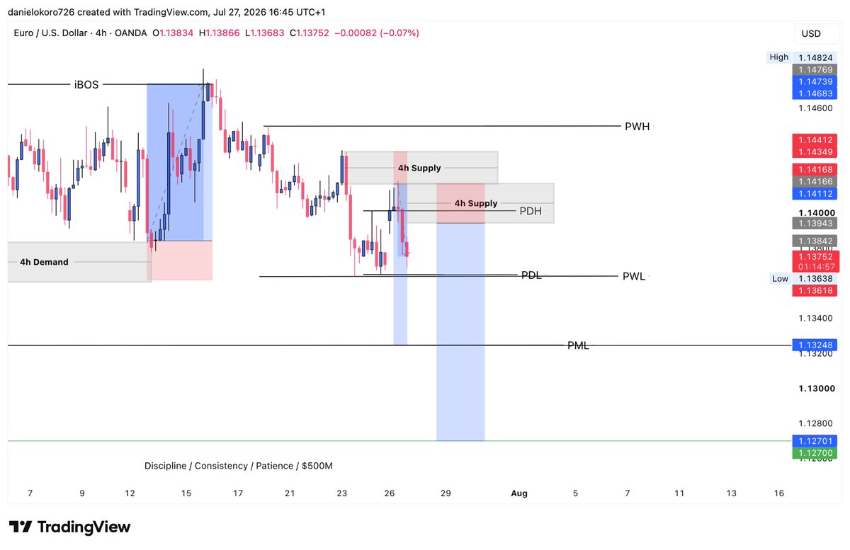 Danielnkata11's tweet photo. EURUSD #selling #Forex #ForexEducation https://t.co/YRSw93vzka