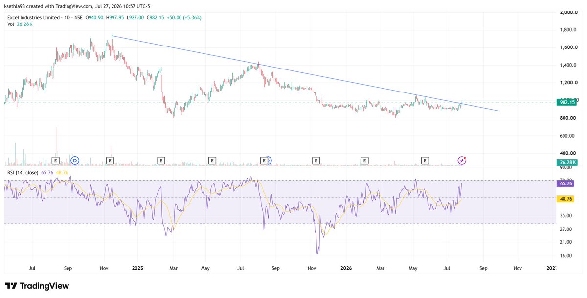 ksethia98's tweet photo. #EXCELINDUS 982 

Price has broken out.

#Gold #Silver #Stockmarketindia #Nifty https://t.co/ktiFihyX9c