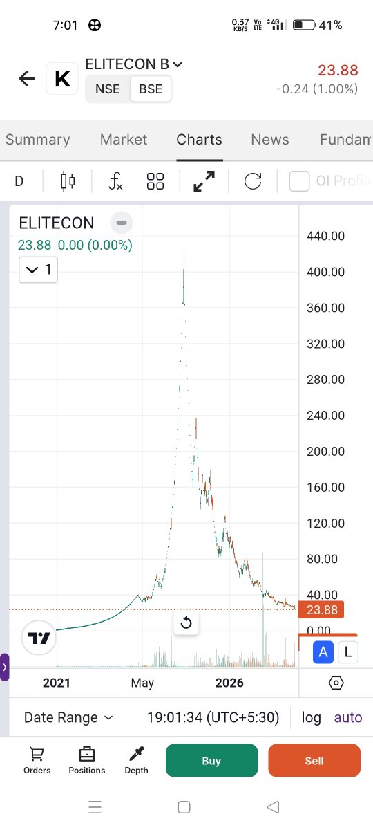 Indiantrader555's tweet photo. @sunilgurjar01 Haan, is chart ko dekhkar kuch strong observations kiye ja sakte hain.
 
Naya hai vah? https://t.co/d33ohlklgu