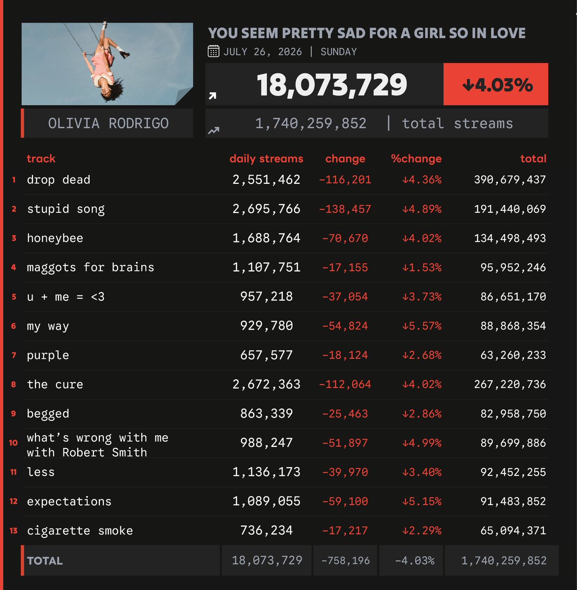 Spotify_numbers's tweet photo. 'you seem pretty sad for a girl so in love' by Olivia Rodrigo received 18,073,729 unfiltered streams on the Spotify Counter on July 26 https://t.co/pxZjEMJAGT