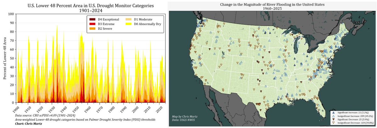 ChrisMartzWX's tweet photo. Left-wing propaganda rag, NPR, reports that climate change is threatening summer break in the U.S.

They reported yesterday, 

🗨️ “[𝘙]𝘦𝘴𝘦𝘢𝘳𝘤𝘩 𝘴𝘩𝘰𝘸𝘴 𝘵𝘩𝘢𝘵 𝘩𝘦𝘢𝘵 𝘸𝘢𝘷𝘦𝘴, 𝘥𝘳𝘰𝘶𝘨𝘩𝘵𝘴, 𝘩𝘶𝘳𝘳𝘪𝘤𝘢𝘯𝘦𝘴, 𝘢𝘯𝘥 𝘧𝘭𝘰𝘰𝘥𝘴 𝘩𝘢𝘷𝘦 𝘣𝘦𝘤𝘰𝘮𝘦 𝘮𝘰𝘳𝘦 𝘪𝘯𝘵𝘦𝘯𝘴𝘦 𝘢𝘯𝘥 𝘮𝘰𝘳𝘦 𝘧𝘳𝘦𝘲𝘶𝘦𝘯𝘵.”

🔗https://t.co/t5YUExYp7T

They have opinions. But I have data.

🌡️ In the U.S., the average number of heatwaves per year per station (area-weighted) were 27.9% lower during the most recent 30-year period (1994–2025) compared to 1901–30. There has been a slight increase since the 1970s, but that trend only emerges if you exclude inconvenient pre-1950 data. These findings are confirmed in a new paper published in the Journal of Theoretical and Applied Climatology, Christy (2026).

🔗https://t.co/DSJXxVWiOI

🏜️ Droughts have not increased either nationwide. While the U.S. is currently in its most severe drought since the 1950s, both the 1930s and 1950s droughts eclipse it we have naturally oscillated between dry and wet periods for millennia.

🔗https://t.co/NEp0TaQHdP

In the Lower 48, I was able to show that by extending the U.S. Drought Monitor back to 1901 using the self-calibrated Palmer Drought Severity Index (scPDSI), no statistically significant change has occurred in drought area or intensity:

🟢 D1 / Moderate Drought area: −10.8% over 1995−2024 minus 1901−30; p-value = 0.41
🟡 D2 / Severe: +0.05%; p = 1.00 (slight increase, but not statistically significant)
🔴 D3 / Extreme: −8.9%; p = 0.75
🟤 D4 / Exceptional: −27.8%; p = 0.43

🔗https://t.co/9dNRQEJ10f

🌧️ There has been no increase in river flooding in the U.S. since at least 1960. 

The map I attached below shows the change in the magnitude of U.S. river flooding since 1960. The triangle-shaped markers indicate the annual trend in peak river flows (cubic ft / sec) from 1960 to 2025 for all 425 USGS river and stream gauges that have 95% completeness over that time period. 5.2% of stations show a statistically significant increase in flooding and 5.9% show a significant decrease. The rest of the stations show no statistically significant change in either direction.

Flash flooding has increased in many urban areas, but that is largely due to poor city planning. When absorbent grassland and soil are paved over with asphalt and concrete, the land surface becomes impermeable, so any heavy downpour will inevitably cause more flooding than would have occurred in the past, despite any climatic trends.

While climate alarmists will argue that heavy rainfall events have increased (citing Clausius-Clapeyron as the physical basis), we are finding that a lot of rainfall data is missing from digitized weather records. When the original handwritten paper COOP or 1001 forms from the early 20th century are digitized into the ACIS sites, extreme values are often considered suspicious and eliminated, so they get marked as “Missing.” But if you read the notes, they will often note an afternoon thunderstorm that produced a heavy downpour. In Texas, for instance, it has been found that complete data turns an increase in Rx1day (i.e., heaviest annual 1-day rainfall per station) to a non-trend over the last 100 years. 

Clausius-Clapeyron also says nothing about rainfall rates, much less total rainfall out of a given cloud, it only calculates equilibrium vapor pressure. Using it is not an appropriate extrapolation, especially over large land masses like the U.S.

🌀 U.S. hurricane and major hurricane (Category 3+) landfalls have not increased since reliable recordkeeping began in 1851. In fact, there is a slight, albeit not statistically significant decrease. I even extended records back to 1800, and there is no long-term trend. And of the top 15 strongest hurricanes to make landfall since 1851, ten of them occurred before 1975. And of those, seven were either in or before the year 1935.

🔗https://t.co/G6exgqvYsO