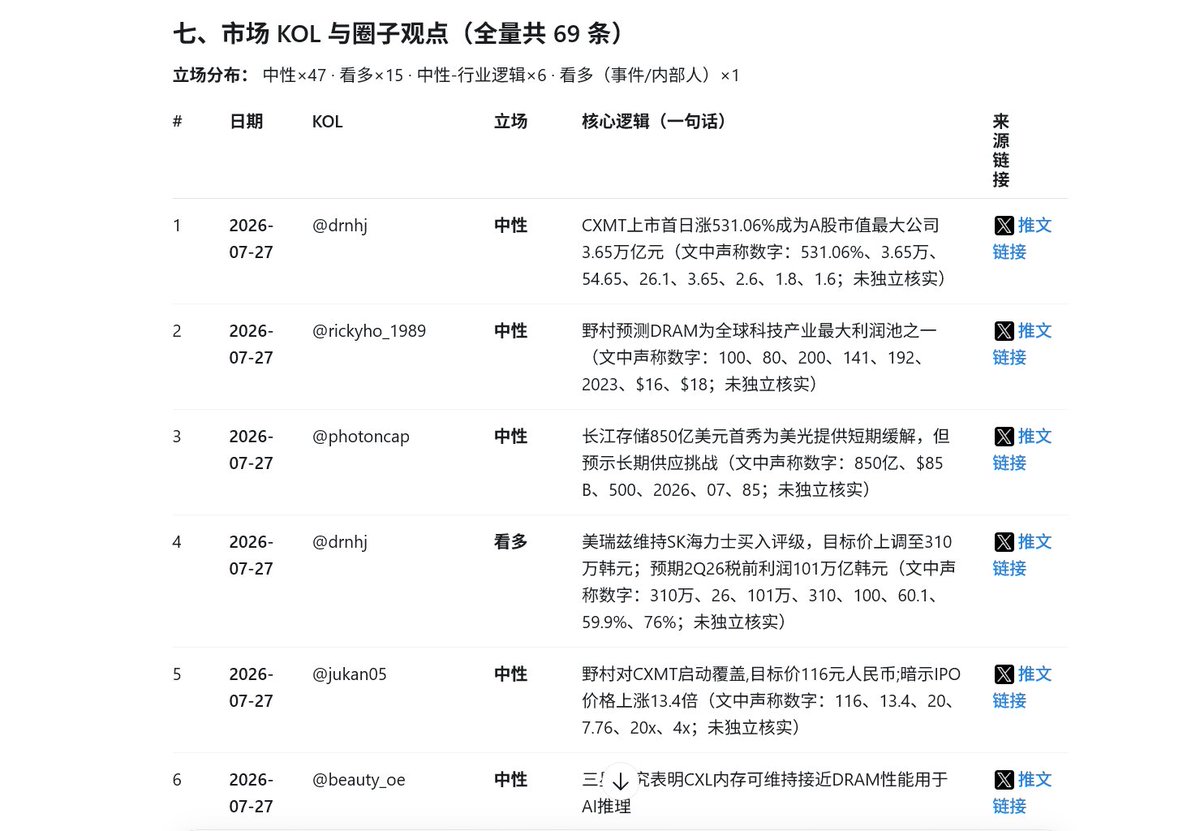 SUOHA_AI's tweet photo. 刚刚用自己的美股研究工具，研究了一下美光 $MU

一共整理了X上 60 多个英文区 KOL 的观点，你可以清楚的看到各路KOL的分析，今天的热点是长鑫科技（ $CMXT)上市，也被及时纳入了报告研究。感兴趣的建议自己去试试，完全免费，X的API费都免了