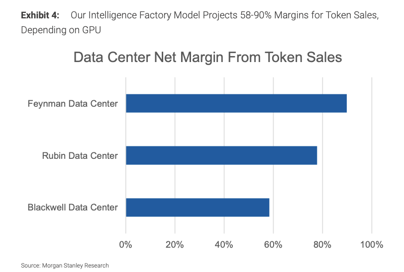 pequityresearch's tweet photo. Morgan Stanley: Token Costs

Data Center Net Margins From Token Sales

> High Overall Profitability: The intelligence factory model projects strong net margins ranging from 58% to 90% for token sales, heavily dependent on the type of GPU used.

> Feynman Data Center Leads: Feynman achieves the highest net margin, approaching 90%.

> Rubin Data Center: Demonstrates strong performance with a net margin of approximately 78%.

> Blackwell Data Center: Yields the lowest margin among the three generations, though still robust at around 59%.

Token Pricing Reduction by GPU Generation 

> Significant Cost Reductions: Subsequent generations of NVIDIA GPUs drive down token pricing considerably compared to the baseline Blackwell architecture.

> Blackwell to Rubin: Transitioning from Blackwell to Rubin lowers token pricing by roughly 47%.

> Blackwell to Feynman: Transitioning from Blackwell to Feynman achieves a much steeper reduction, lowering token pricing by approximately 76%.

$NVDA