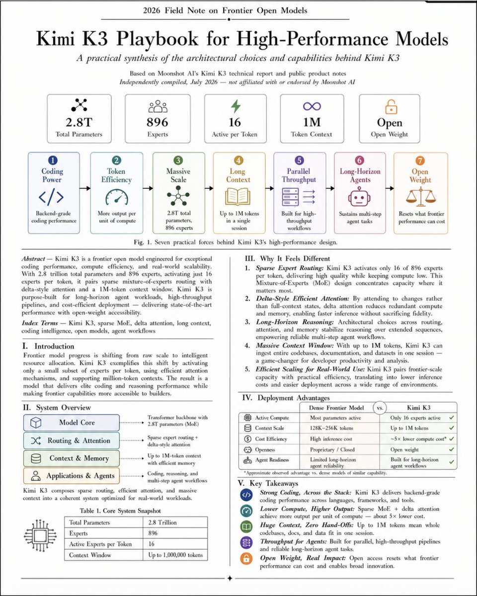 0xRicker's tweet photo. Moonshot AI just dropped a official "Kimi K3 Playbook for High-Performance Models"

This one-page playbook extracts the 7 ideas that matter most.

Coding → Efficiency → Scale → Context → Parallelism → Agents → Openness

A high-performance model does not need to use all of its intelligence at once.

It needs to activate the right intelligence at the right moment.

That changes everything:

More capacity without proportional compute.

Longer context without rebuilding the entire state.

Higher throughput without forcing every task through one path.

Stronger agent workflows without frontier-level inference costs.

Kimi K3 is not interesting because it is simply bigger.

It is interesting because its architecture makes that size economically usable.

This document contains more practical signal about modern model design than most paid AI courses.

Read it first, then explore the full article below.