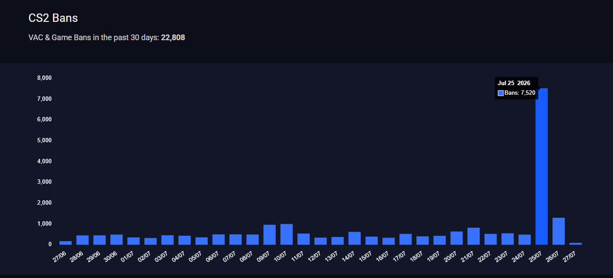 CactuzGG's tweet photo. For comparison:
🔸FACEIT has 250-300k players
▪️CS official has 1M+ players
Cheating on FACEIT usually requires hardware (more expensive), while on VAC you can just buy a $1 cheat and hop on and these clowns only banned 7k+ accs...
#cs2 #cs2update #vaclive #vac https://t.co/KwuC3VRprX
